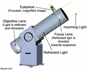 What Are Important Telescope Parts and Their Functions